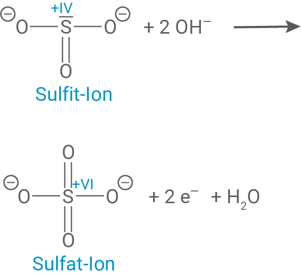 Chemische Strukturformeln von Sulfit- und Sulfat-Ionen mit Reaktionsgleichungen.